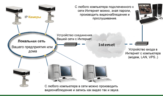 Схема IP видеонаблюдения