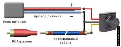 Схема подключения через Коаксиальный кабель