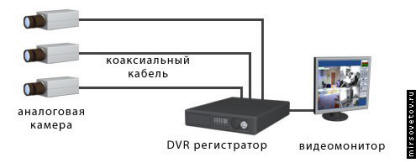 Схема подключения через BNC разъемы