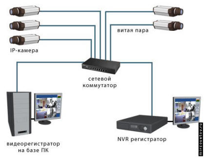 Цифровая схема подключения с использованием коммутатора