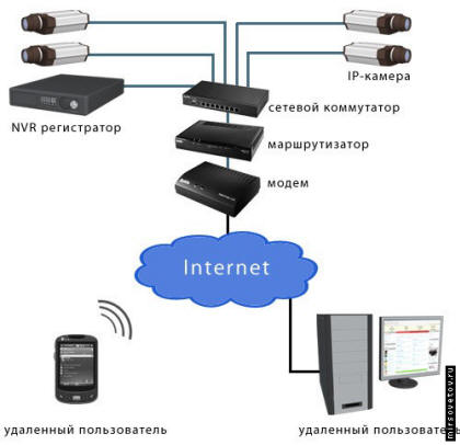 Схема подключения с использованием сети Internet